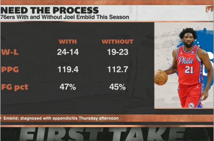 中超-恩比德出战时76人24胜14负&amp;场均119.4分 缺阵时19胜23负&amp;112.7分